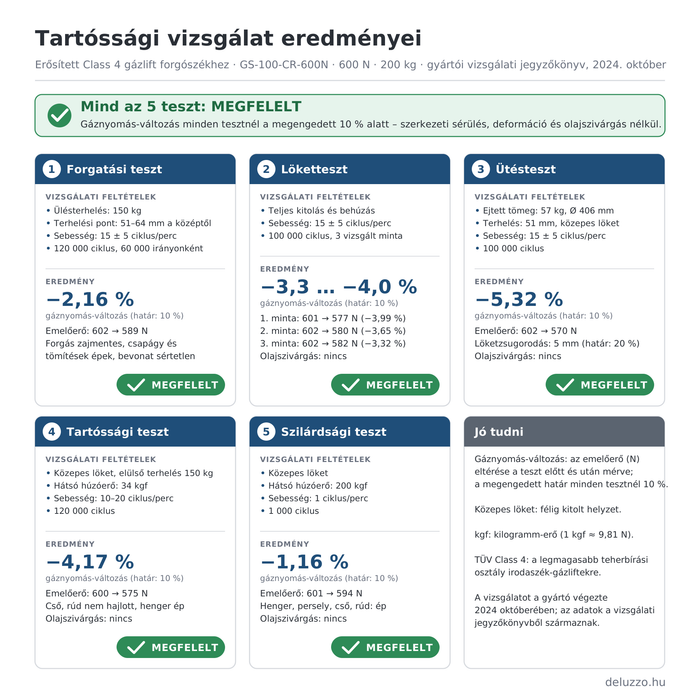 Tartóssági vizsgálat eredményei – erősített Class 4 gázlift, 5 teszt (forgatás, löket, ütés, tartósság, szilárdság), mind megfelelt – Deluzzo